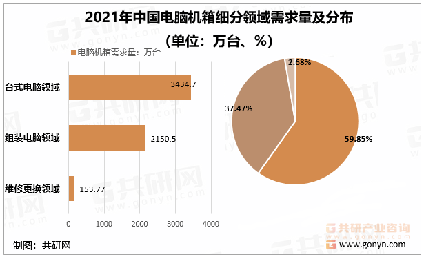 2021年中国电脑机箱细分领域需求量及分布（单位：万台、%）
