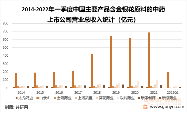 2014-2022年一季度中国主要产品含金银花原料的中药上市公司营业总收入统计（亿元）