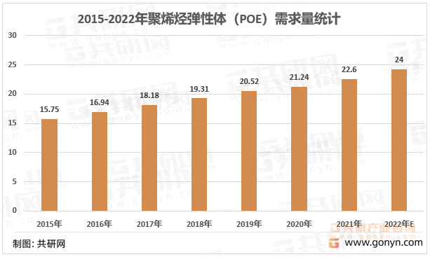 2015-2022年中国聚烯烃弹性体市场需求量统计及预测