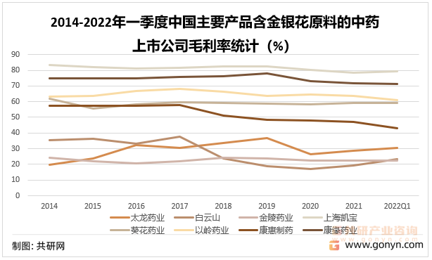 2014-2022年一季度中国主要产品含金银花原料的中药上市公司毛利率统计（%）