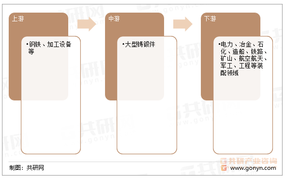 大型铸锻件产业链