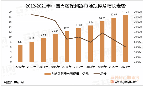 2012-2021年中国火焰探测器市场规模及增长走势