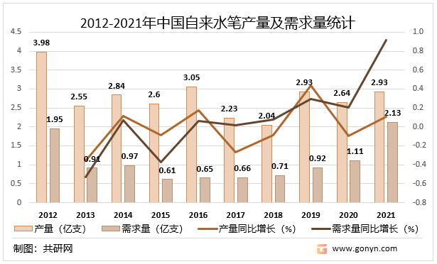 2012-2021年中国自来水笔产量及需求量统计
