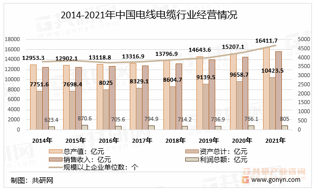 2014-2021年中国电线电缆行业经营情况