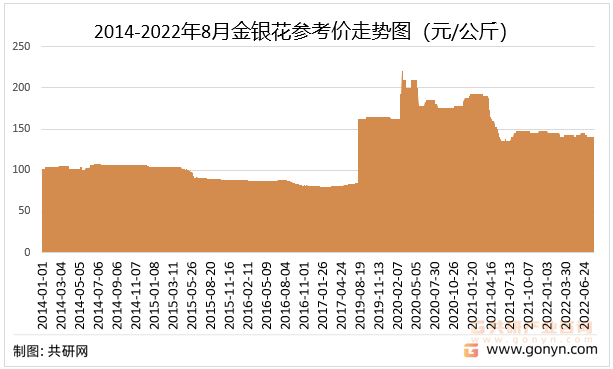 2014-2022年8月金银花参考价走势图（元/公斤）