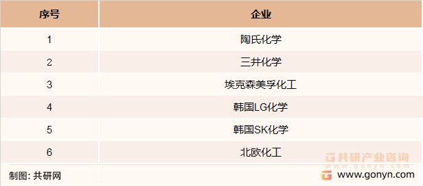 聚烯烃弹性体（POE）主要生产企业