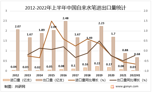 2012-2022年上半年中国自来水笔进出口量统计