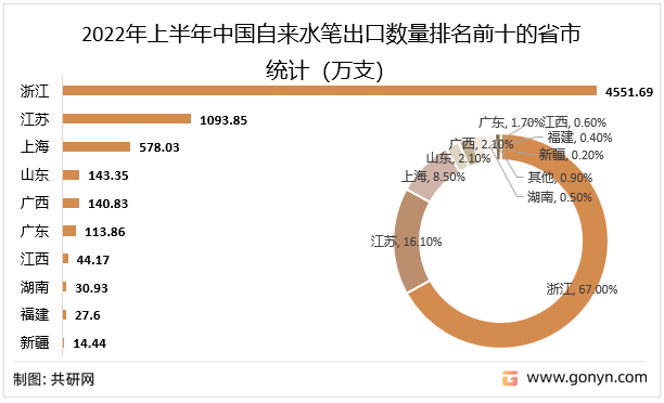 2022年上半年中国自来水笔出口数量排名前十的省市统计
