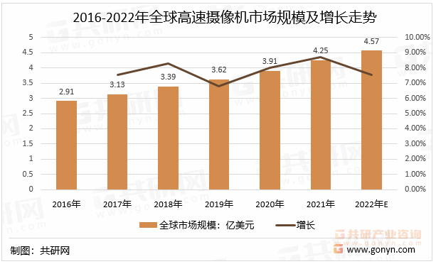 2016-2022年全球高速摄像机市场规模及增长走势