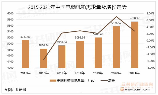 2015-2021年中国电脑机箱需求量及增长走势