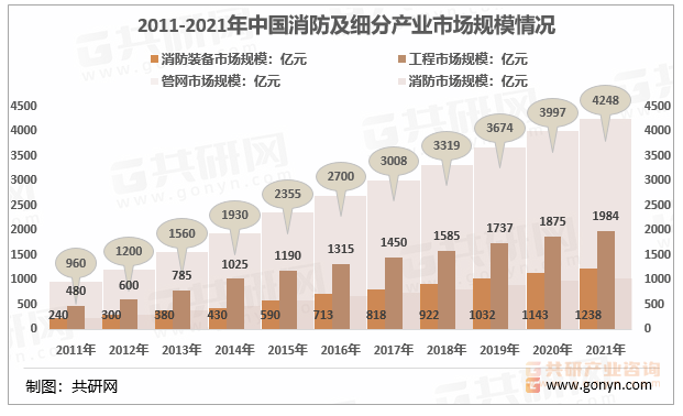 2011-2021年中国消防及细分产业市场规模情况