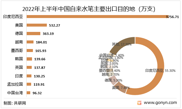 2022年上半年中国自来水笔主要出口目的地