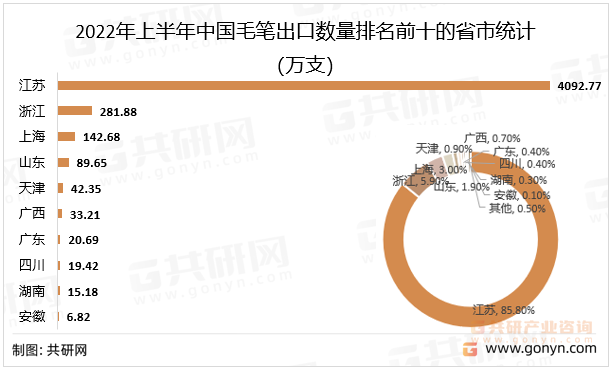 2022年上半年中国毛笔出口数量排名前十的省市统计