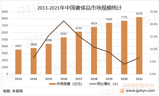 2013-2021年中国奢侈品市场规模统计