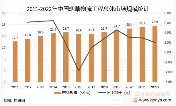 2011-2022年中国烟草物流工程总体市场规模统计及预测