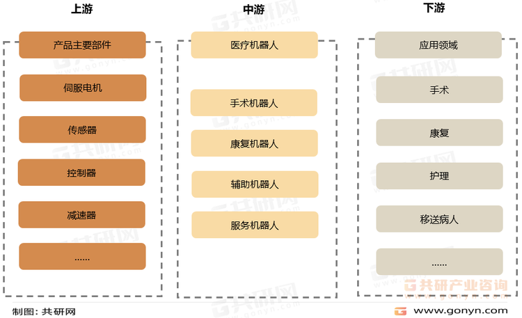医疗机器人行业的产业链上游是产品主要部件，包括伺服电机、传感器、控制器、减速器、系统集成等；产业链中游主体是包括手术机器人、康复机器人、辅助机器人、服务机器人等在内的各类型医疗机器人；产业链下游涉及医疗机器人的应用领域，医疗机器人的应用领域十分广泛，并且伴随着技术的不断进步，应用领域将进一步拓宽。现阶段的核心应用领域包括手术、康复、护理、移送病人以及运送药品等。医疗机器人产业链
