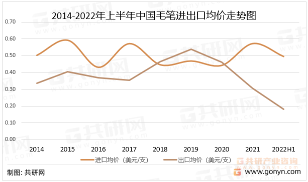 2014-2022年上半年中国毛笔进出口均价走势图
