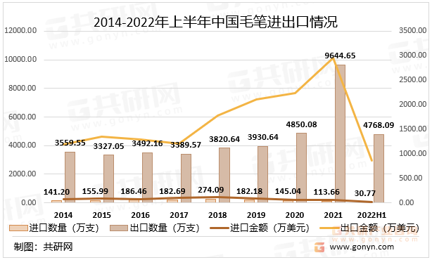 2014-2022年上半年中国毛笔进出口情况