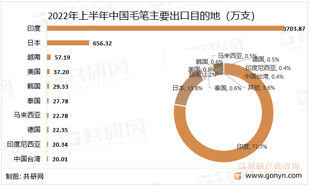 2022年上半年中国毛笔主要出口目的地