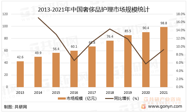 2013-2021年中国奢侈品护理市场规模统计