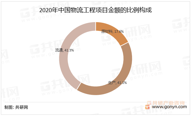 2020年中国物流工程项目金额的比例构成