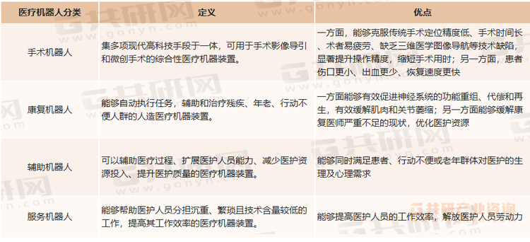 医疗机器人分类