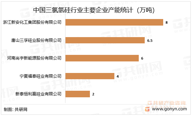 中国三氯氢硅行业主要企业产能统计（万吨）