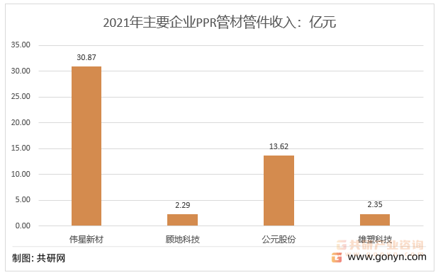 2021年主要企业PPR管材管件收入