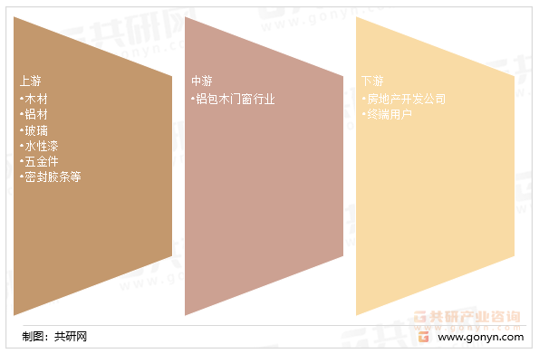 铝包木门窗行业产业链