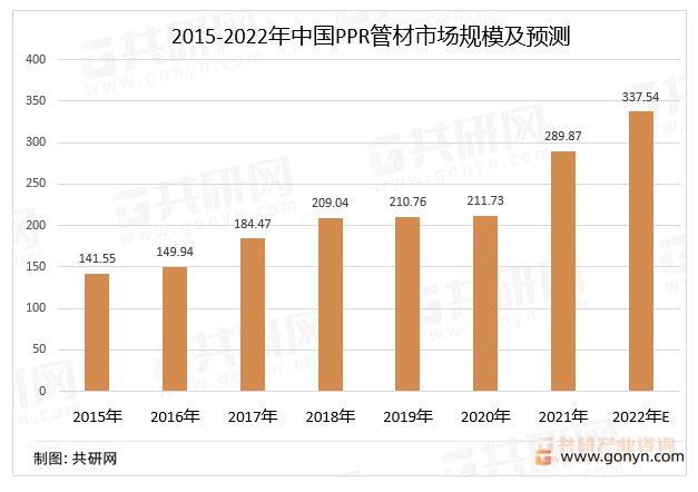 2015-2022年中国PPR管材市场规模及预测