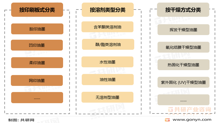 油墨分类