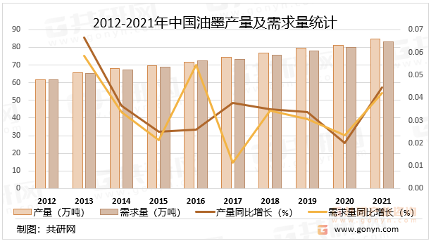 2012-2021年中国油墨产量及需求量统计