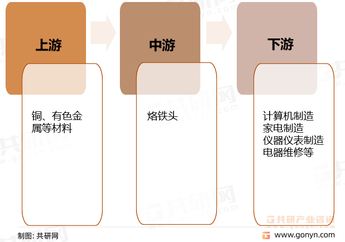 烙铁头产业链结构