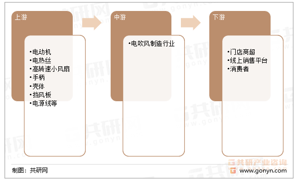 电吹风产业链