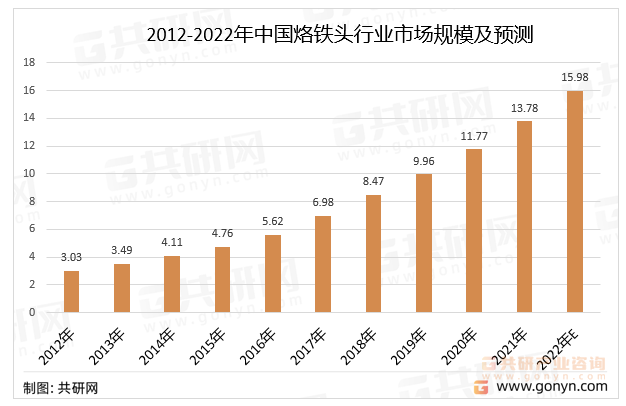 2012-2022年中国烙铁头行业市场规模及增速