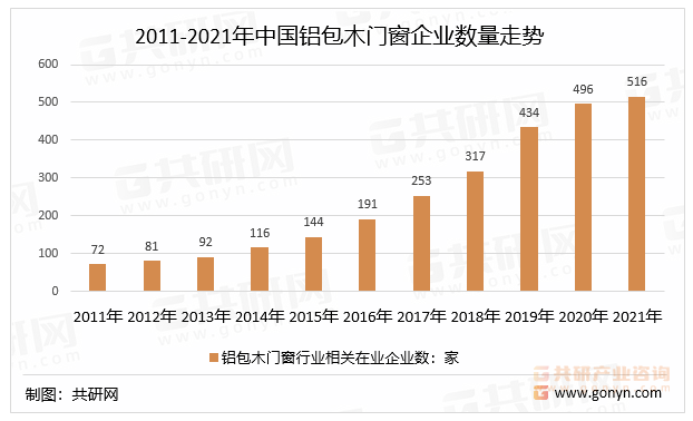 2011-2021年中国铝包木门窗企业数量走势
