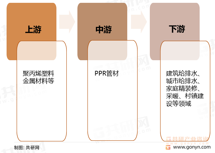 PPR管材产业链结构