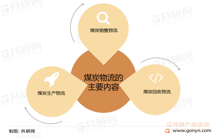 煤炭物流的主要内容