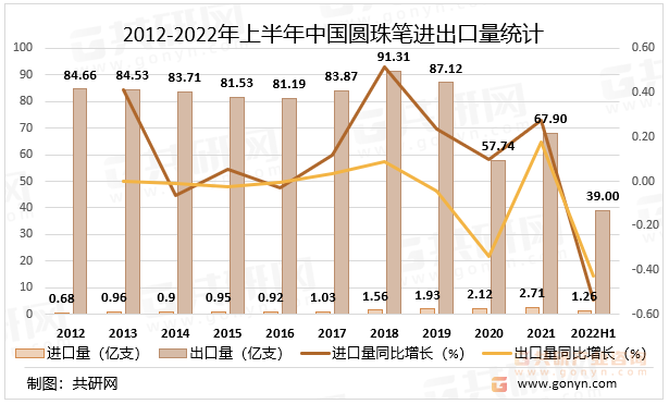 2012-2022年上半年中国圆珠笔进出口量统计