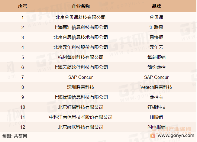 国内企业费用支出管理行业重点企业一览表