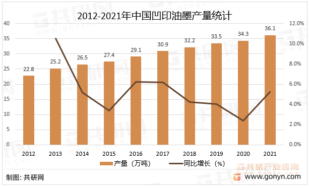 2012-2021年中国凹印油墨产量统计