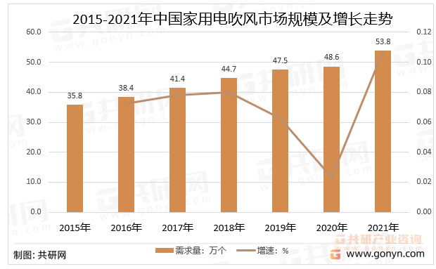 2015-2021年中国家用电吹风市场规模及增长走势