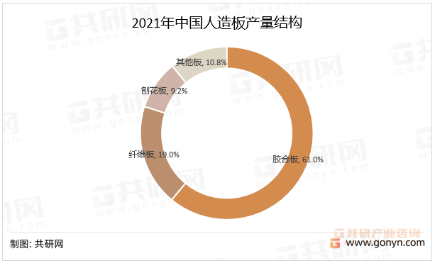 2021年中国人造板产量结构