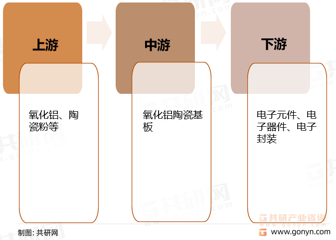 氧化铝陶瓷基板产业链结构