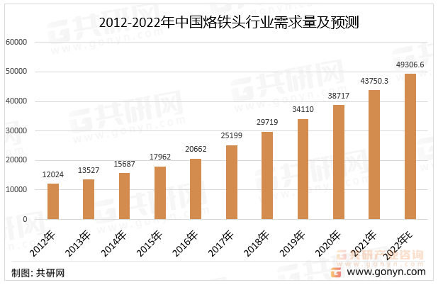 2012-2022年中国烙铁头行业需求量及预测