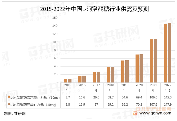 2015-2022年中国L-阿洛酮糖行业产量情况