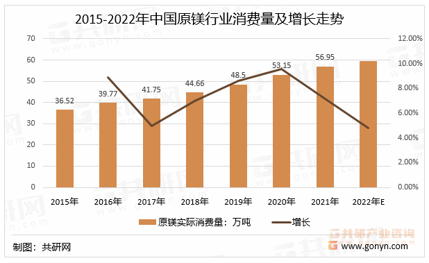 2015-2022年中国原镁行业消费量及增长走势