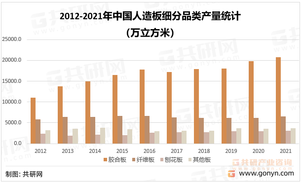 2012-2021年中国人造板细分品类产量统计