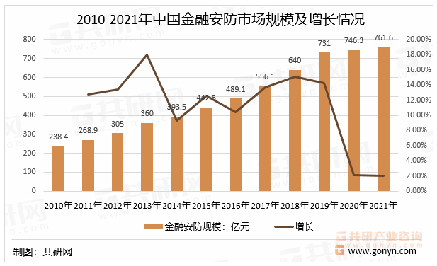 2010-2021年中国金融安防市场规模及增长情况