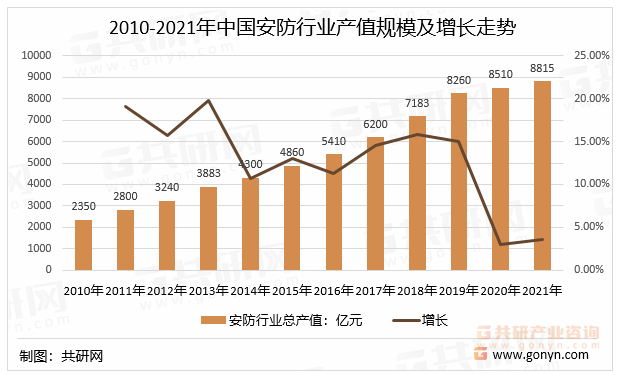 2010-2021年中国安防行业产值规模及增长走势